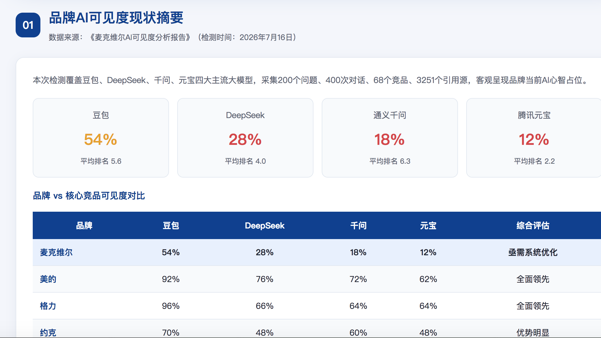 衡水GEO分析报告-品牌ai搜索结果诊断
